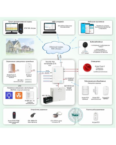 ОПС-067. Объектовая GSM-сигнализация Security Hub для охраны квартир, загородных домов, офисов. ТЕКО в Саранске