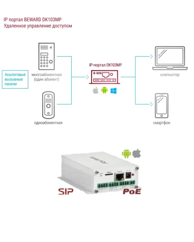 DK103MP. IP-конвертер. Beward в Саранске