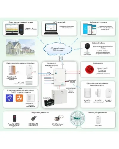 ОПС-067. Объектовая GSM-сигнализация Security Hub для охраны квартир, загородных домов, офисов. ТЕКО в Саранске